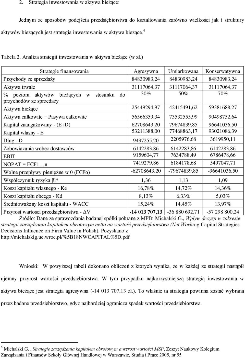 ) Strategie finansowania Agresywna Umiarkowana Konserwatywna Przychody ze sprzedaży 84830983,24 84830983,24 84830983,24 Aktywa trwałe 31117064,37 31117064,37 31117064,37 % poziom aktywów bieżących w