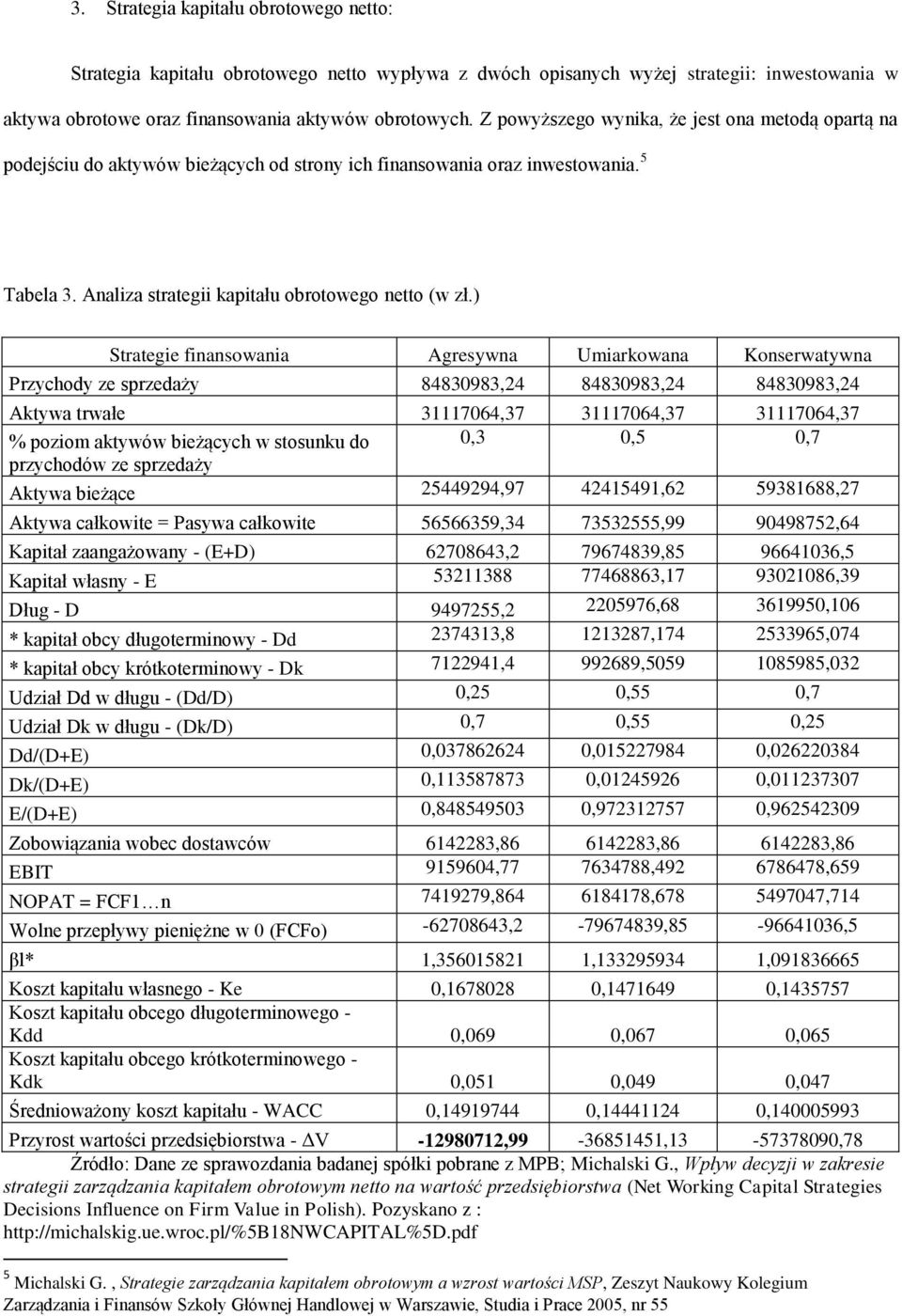 ) Strategie finansowania Agresywna Umiarkowana Konserwatywna Przychody ze sprzedaży 84830983,24 84830983,24 84830983,24 Aktywa trwałe 31117064,37 31117064,37 31117064,37 % poziom aktywów bieżących w