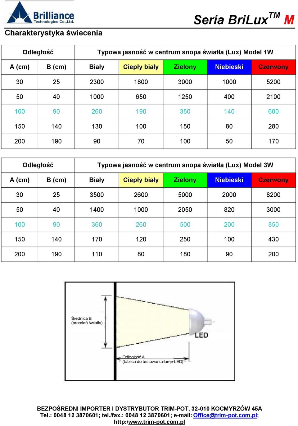 Typowa jasność w centrum snopa światła (Lux) Model 3W A (cm) B (cm) Biały Ciepły biały Zielony Niebieski Czerwony 30 25 3500 2600 5000 2000 8200 50 40 1400 1000