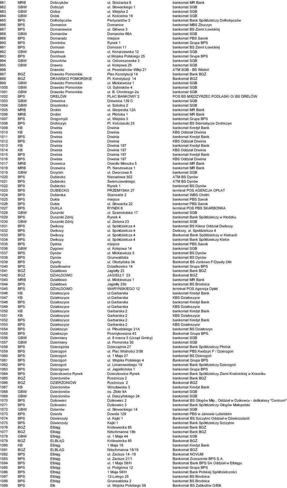 Główna 3 bankomat BS Ziemi Łowickiej 988 GBW Domaniów Domaniów 66A bankomat SGB 989 BPS Domaradz miejsce bankomat PBS Sanok 990 BPS Dominów Rynek 1 bankomat Grupa BPS 991 BPS Domosin Domosin 11