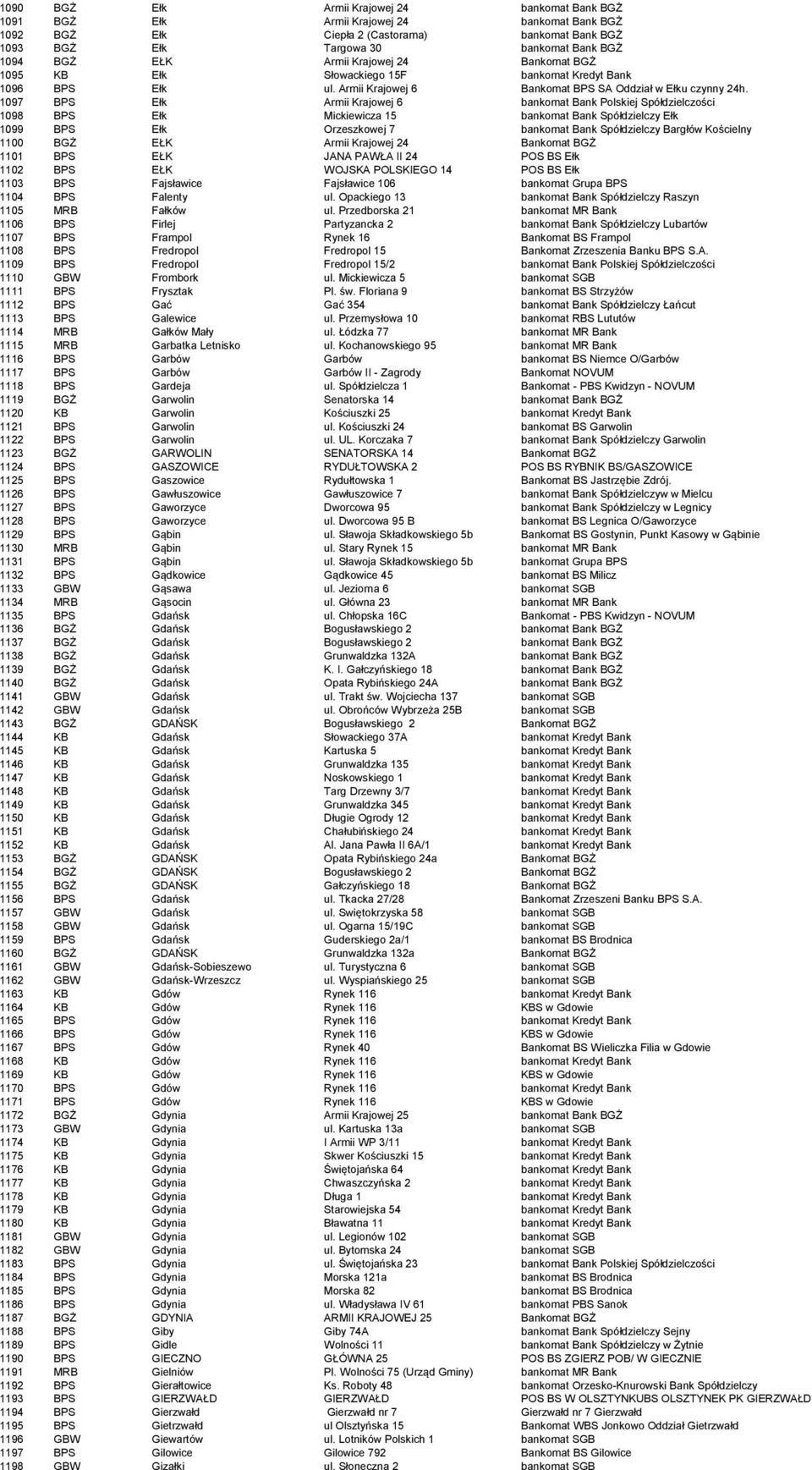 1097 BPS Ełk Armii Krajowej 6 bankomat Bank Polskiej Spółdzielczości 1098 BPS Ełk Mickiewicza 15 bankomat Bank Spółdzielczy Ełk 1099 BPS Ełk Orzeszkowej 7 bankomat Bank Spółdzielczy Bargłów Kościelny