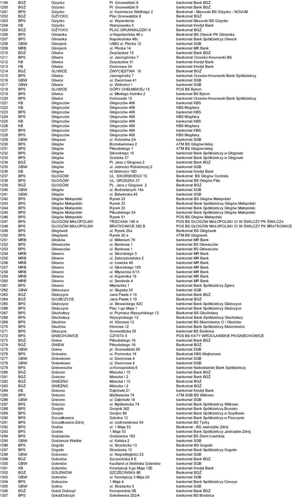 Wyzwolenia bankomat Mazurski BS Giżycko 1204 KB Giżycko Warszawska 5 bankomat Kredyt Bank 1205 BGŻ GIŻYCKO PLAC GRUNWALDZKI 9 Bankomat BGŻ 1206 BPS Glinianka ul Napoleońska 46 c Bankomat BS Otwock PK