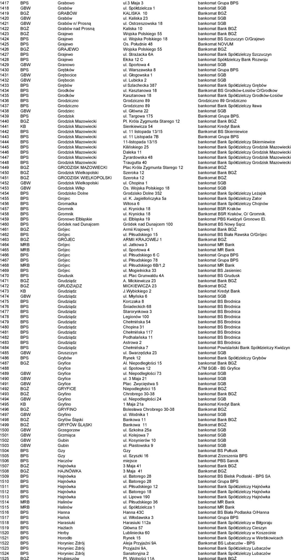 Ostrzeszowska 18 bankomat SGB 1422 BGŻ Grabów nad Prosną Kaliska 10 bankomat Bank BGŻ 1423 BGŻ Grajewo Wojska Polskiego 55 bankomat Bank BGŻ 1424 BPS Grajewo ul.