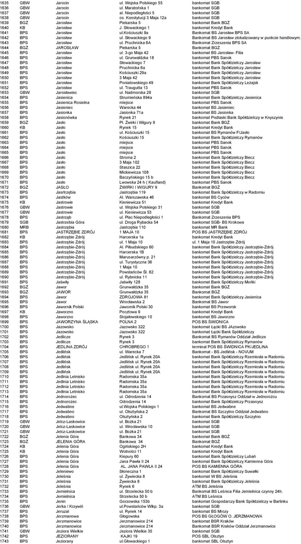 kościuszki 9a Bankomat BS Jarosław BPS SA 1642 BPS Jarosław ul. Słowackiego 9 Bankomat BS Jarosław zlokalizowany w punkcie handlowym. 1643 BPS Jarosław ul.