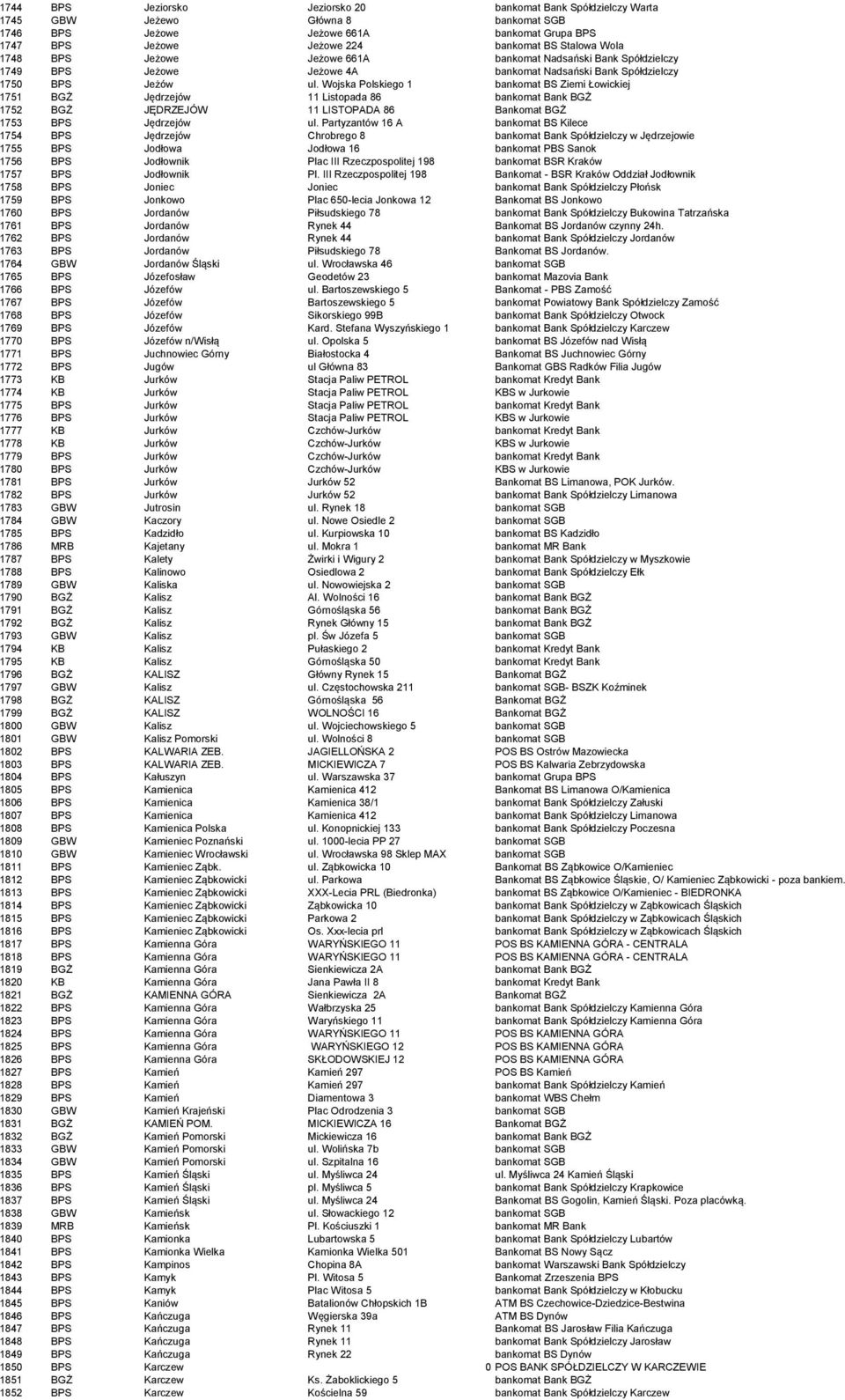 Wojska Polskiego 1 bankomat BS Ziemi Łowickiej 1751 BGŻ Jędrzejów 11 Listopada 86 bankomat Bank BGŻ 1752 BGŻ JĘDRZEJÓW 11 LISTOPADA 86 Bankomat BGŻ 1753 BPS Jędrzejów ul.