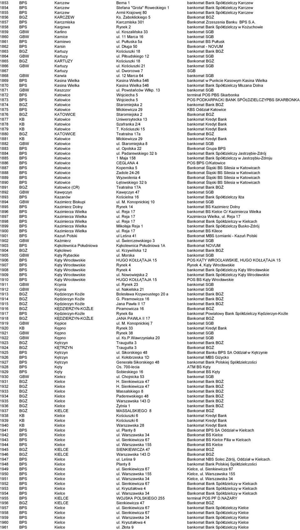 Koszalińska 33 bankomat SGB 1860 GBW Karnice ul. 11 Marca 16 bankomat SGB 1861 BPS Karniewo ul. Pułtuska 5a bankomat BS Pułtusk 1862 BPS Karsin ul.
