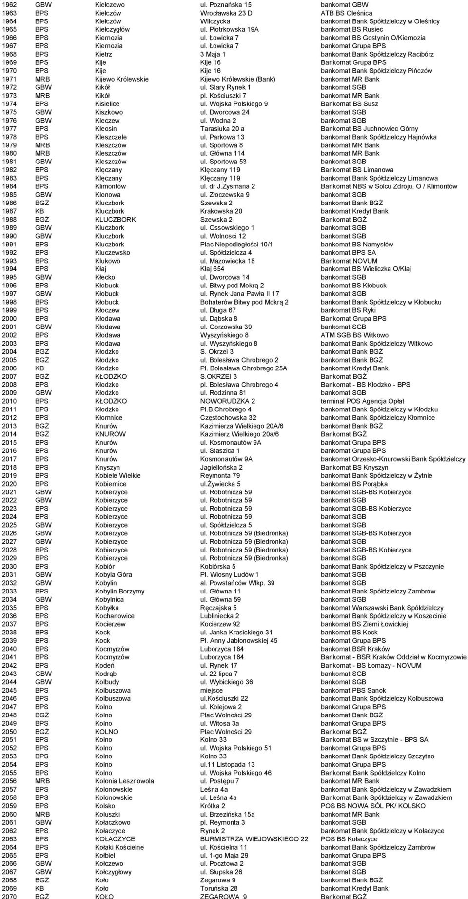 Łowicka 7 bankomat Grupa BPS 1968 BPS Kietrz 3 Maja 1 bankomat Bank Spółdzielczy Racibórz 1969 BPS Kije Kije 16 Bankomat Grupa BPS 1970 BPS Kije Kije 16 bankomat Bank Spółdzielczy Pińczów 1971 MRB