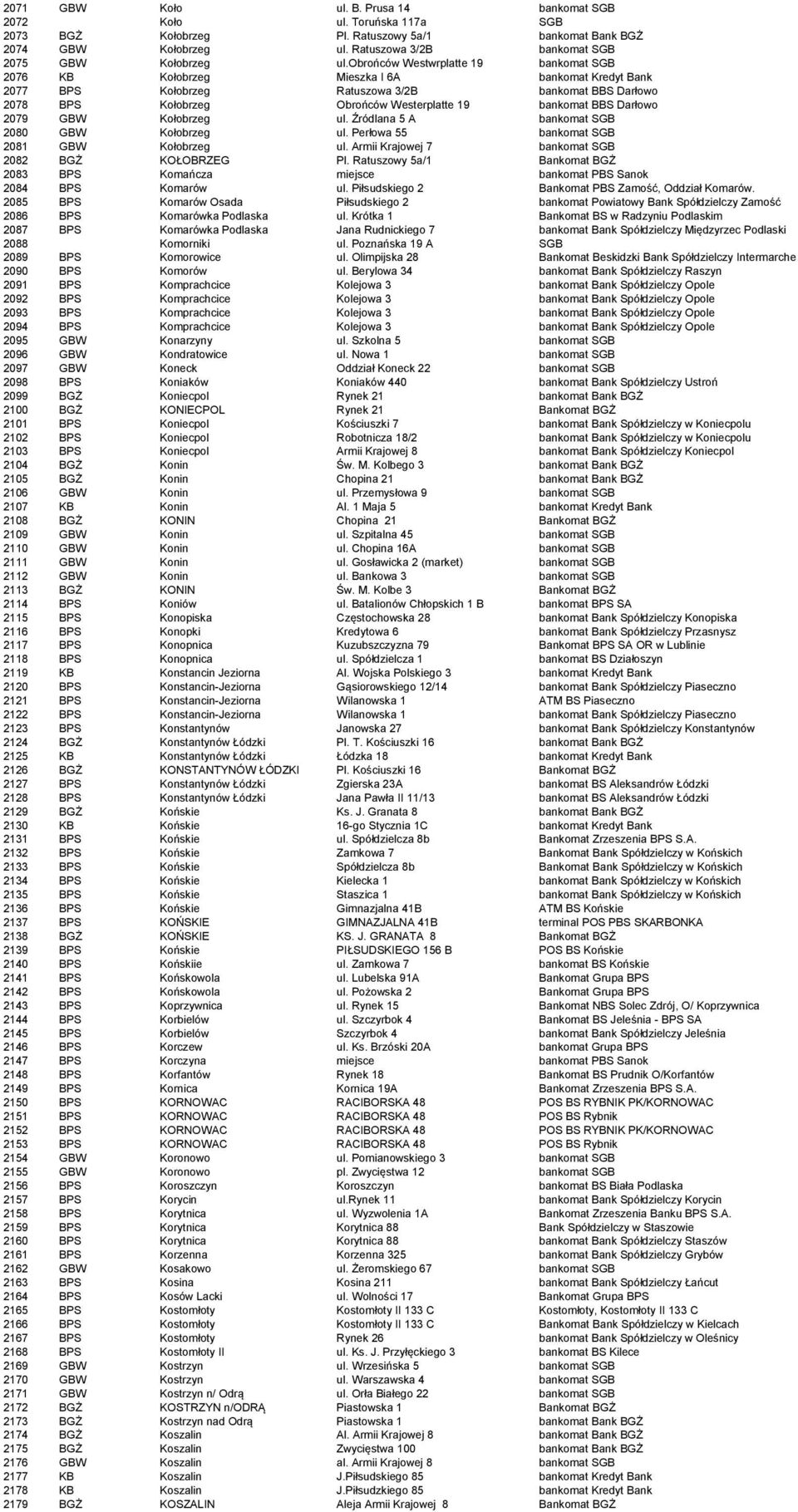 obrońców Westwrplatte 19 bankomat SGB 2076 KB Kołobrzeg Mieszka I 6A bankomat Kredyt Bank 2077 BPS Kołobrzeg Ratuszowa 3/2B bankomat BBS Darłowo 2078 BPS Kołobrzeg Obrońców Westerplatte 19 bankomat