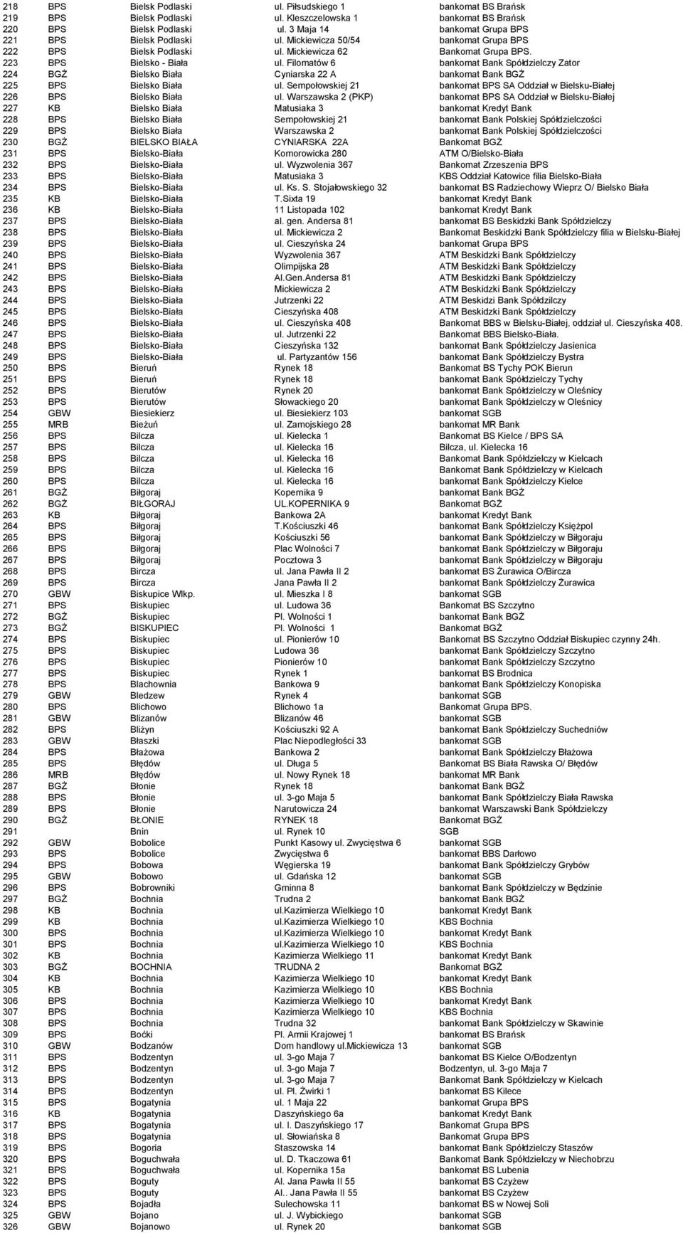 Filomatów 6 bankomat Bank Spółdzielczy Zator 224 BGŻ Bielsko Biała Cyniarska 22 A bankomat Bank BGŻ 225 BPS Bielsko Biała ul.