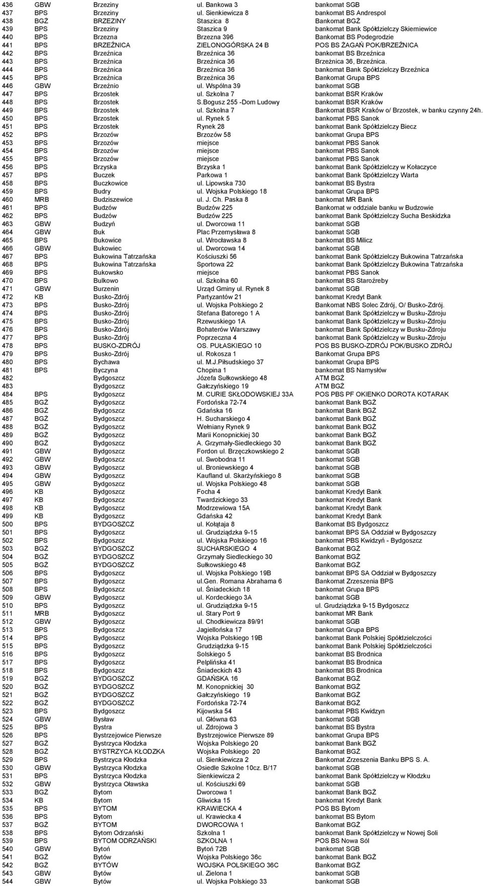 441 BPS BRZEŹNICA ZIELONOGÓRSKA 24 B POS BS ŻAGAŃ POK/BRZEŹNICA 442 BPS Brzeźnica Brzeźnica 36 bankomat BS Brzeźnica 443 BPS Brzeźnica Brzeźnica 36 Brzeżnica 36, Brzeźnica.