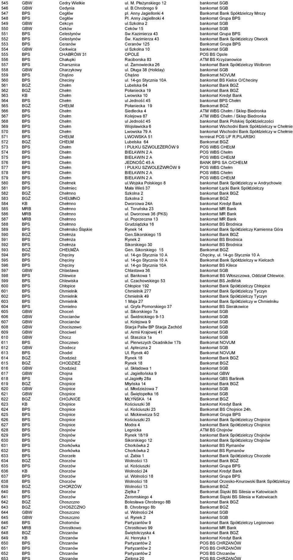 Kazimierza 43 bankomat Bank Spółdzielczy Otwock 553 BPS Ceranów Ceranów 125 Bankomat Grupa BPS 554 GBW Cerkwica ul Szkolna 10 bankomat SGB 555 BPS CHABRÓW 31 OPOLE POS BS Opole 556 BPS Chałupki