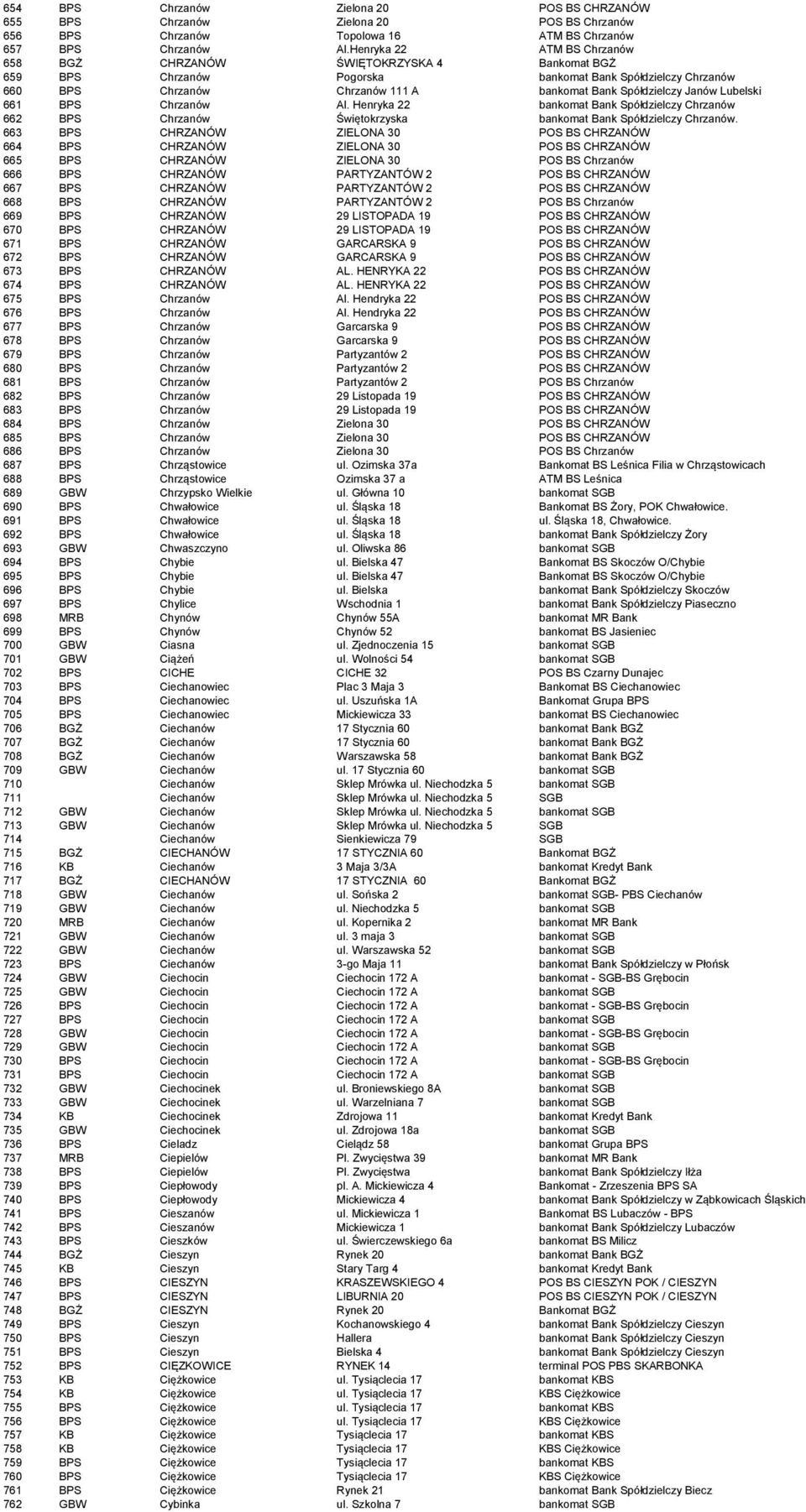 Lubelski 661 BPS Chrzanów Al. Henryka 22 bankomat Bank Spółdzielczy Chrzanów 662 BPS Chrzanów Świętokrzyska bankomat Bank Spółdzielczy Chrzanów.
