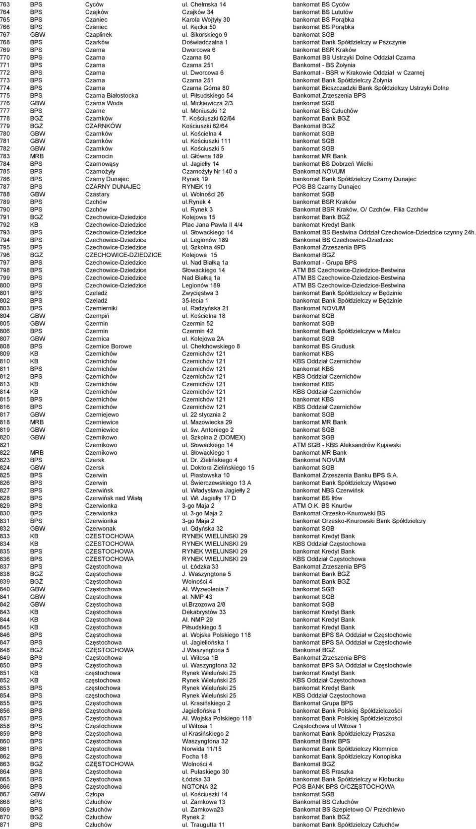 Sikorskiego 9 bankomat SGB 768 BPS Czarków Doświadczalna 1 bankomat Bank Spółdzielczy w Pszczynie 769 BPS Czarna Dworcowa 6 bankomat BSR Kraków 770 BPS Czarna Czarna 80 Bankomat BS Ustrzyki Dolne