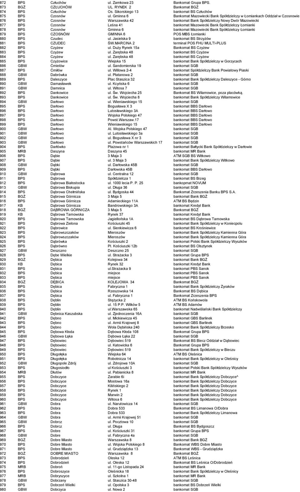 Mazowiecki Bank Spółdzielczy Łomianki 878 BPS Czosnów Gminna 6 bankomat Mazowiecki Bank Spółdzielczy Łomianki 879 BPS CZOSNÓW GMINNA 6 POS MBS Łomianki 880 BPS Czudec ul.