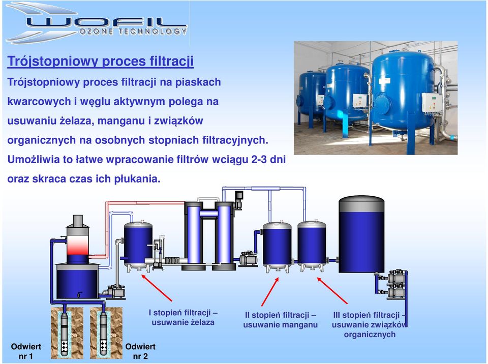 Umożliwia to łatwe wpracowanie filtrów wciągu 2-3 dni oraz skraca czas ich płukania.