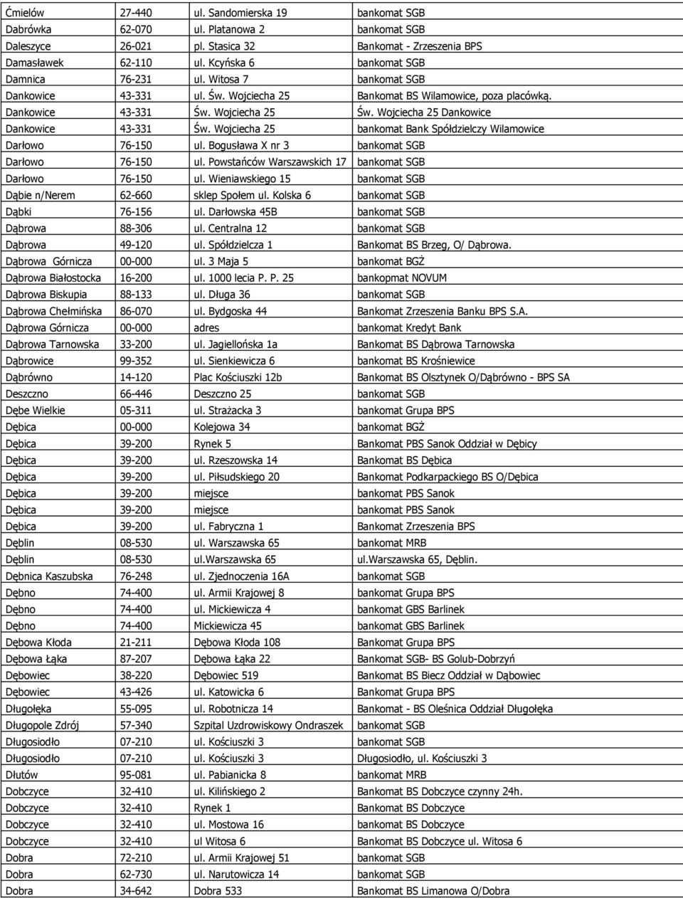 Wojciecha 25 Dankowice Dankowice 43-331 Św. Wojciecha 25 bankomat Bank Spółdzielczy Wilamowice Darłowo 76-150 ul. Bogusława X nr 3 bankomat SGB Darłowo 76-150 ul.