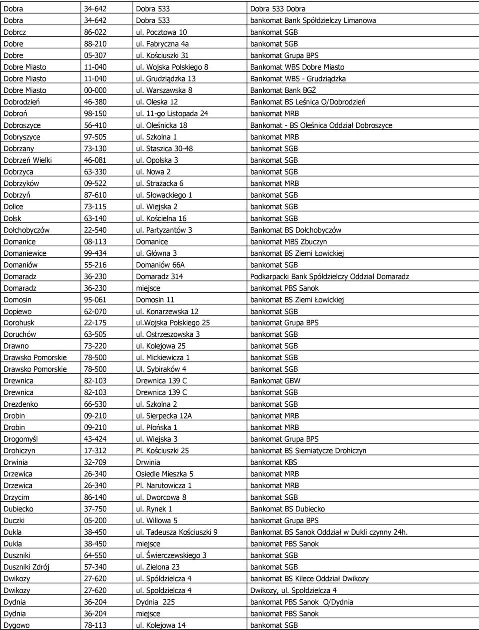 Warszawska 8 Bankomat Bank BGŻ Dobrodzień 46-380 ul. Oleska 12 Bankomat BS Leśnica O/Dobrodzień Dobroń 98-150 ul. 11-go Listopada 24 bankomat MRB Dobroszyce 56-410 ul.