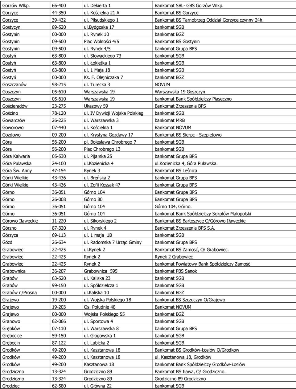 Rynek 10 bankomat BGŻ Gostynin 09-500 Plac Wolności 4/5 Bankomat BS Gostynin Gostynin 09-500 ul. Rynek 4/5 bankomat Grupa BPS Gostyń 63-800 ul. Słowackiego 73 bankomat SGB Gostyń 63-800 ul.