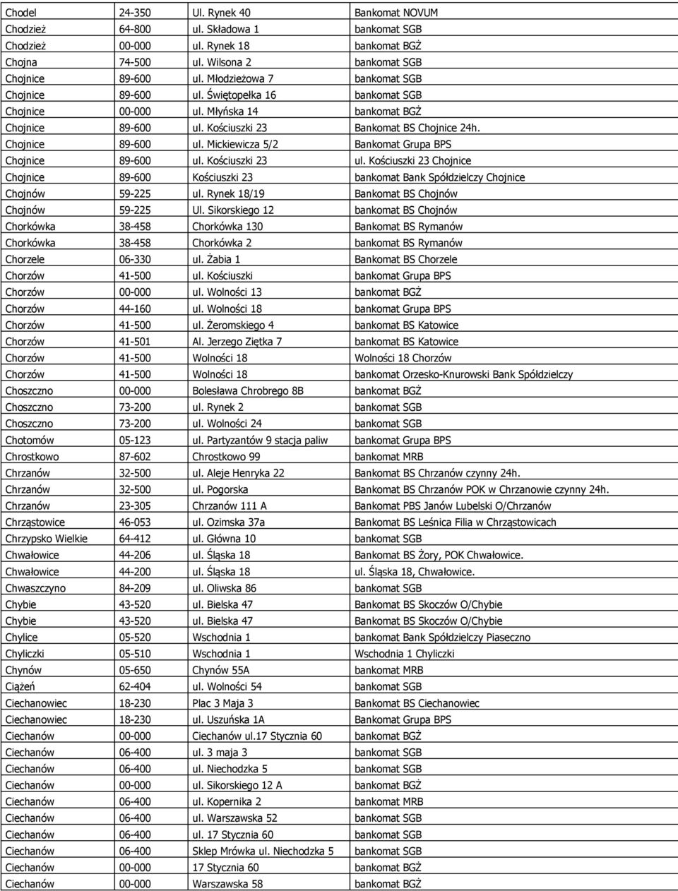 Kościuszki 23 ul. Kościuszki 23 Chojnice Chojnice 89-600 Kościuszki 23 bankomat Bank Spółdzielczy Chojnice Chojnów 59-225 ul. Rynek 18/19 Bankomat BS Chojnów Chojnów 59-225 Ul.