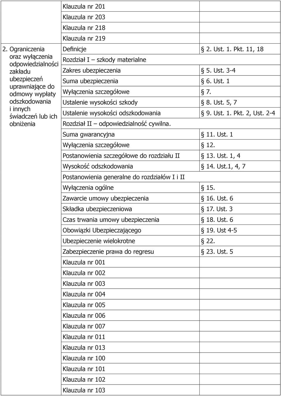 odszkodowania Ustalenie wysokości szkody 8. Ust. 5, 7 i innych świadczeń lub ich Ustalenie wysokości odszkodowania 9. Ust. 1. Pkt. 2, Ust. 2-4 obniżenia Rozdział II odpowiedzialność cywilna.