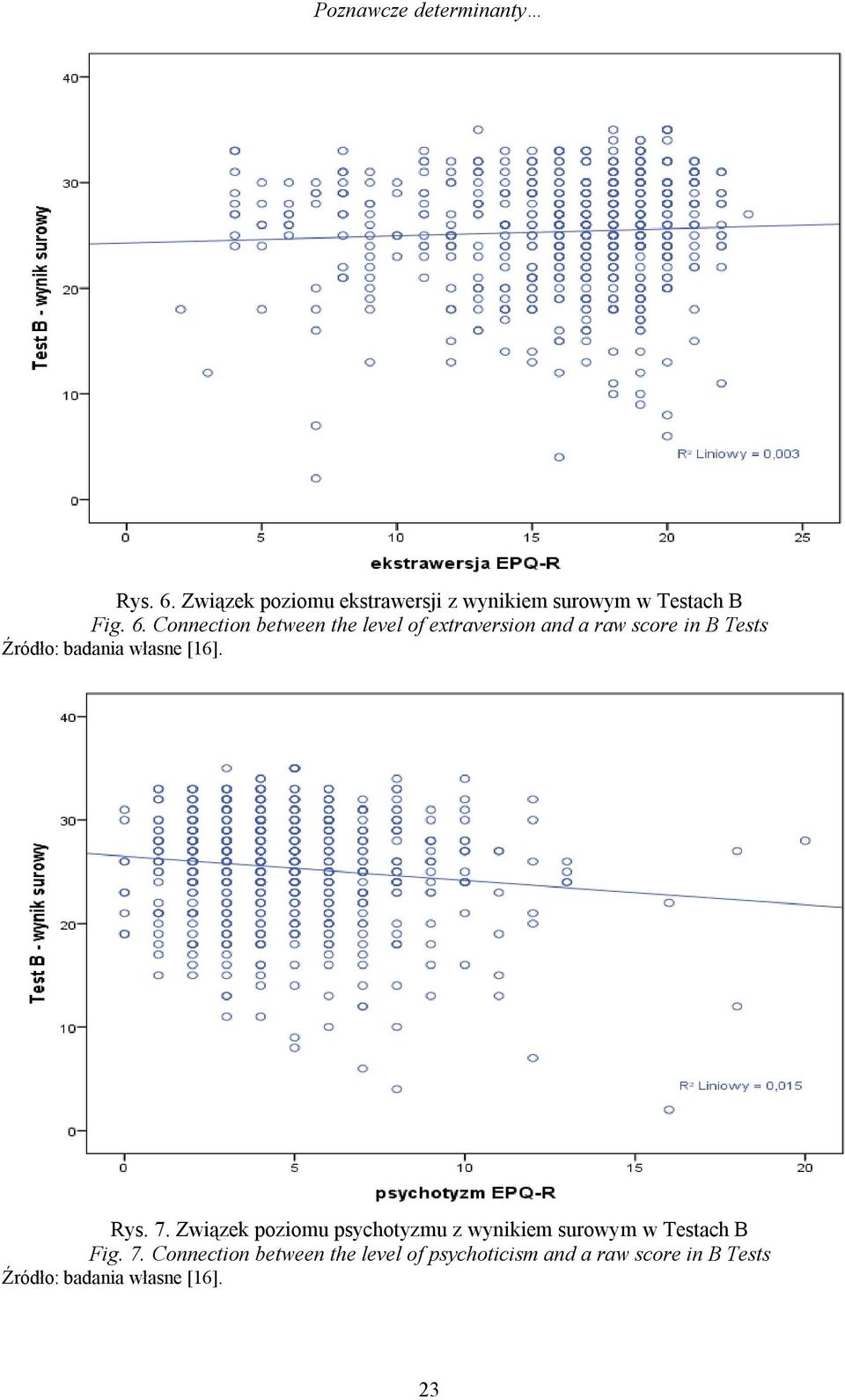 Connection between the level of extraversion and a raw score in B Tests Rys. 7.