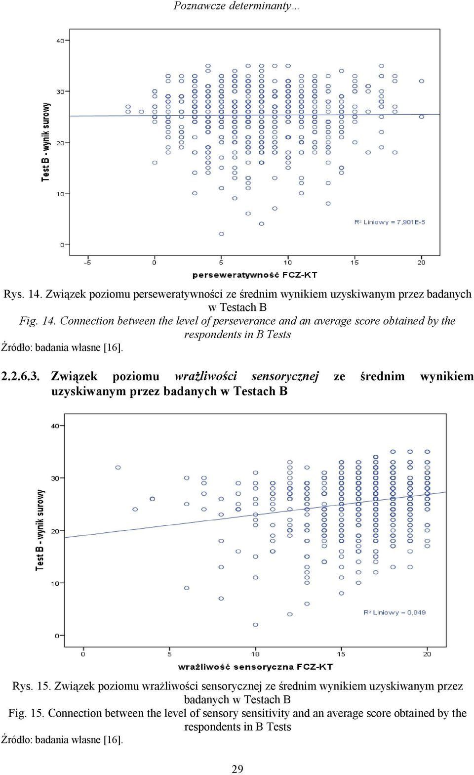 Związek poziomu wrażliwości sensorycznej ze średnim wynikiem uzyskiwanym przez badanych w Testach B Fig. 15.