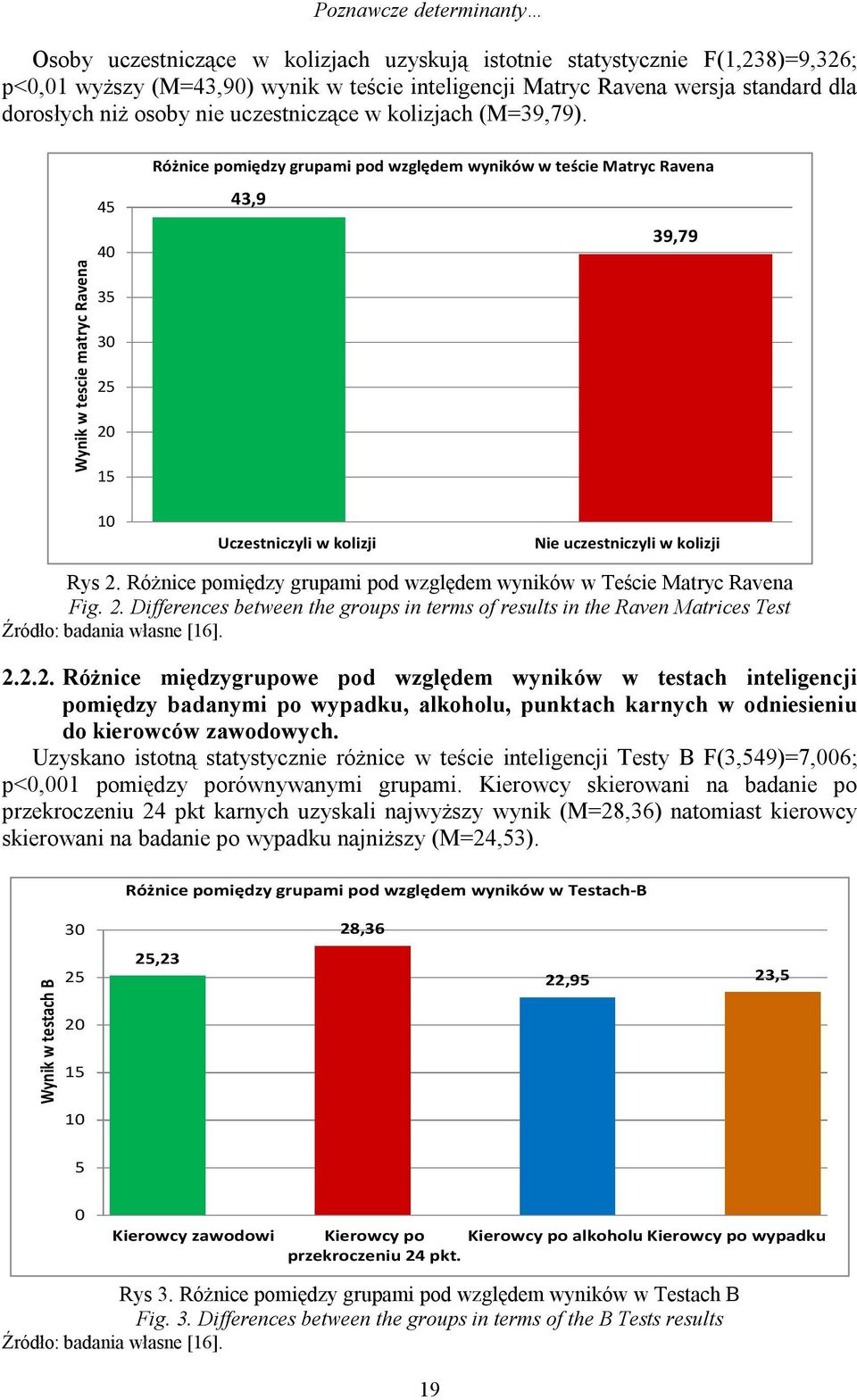 Wynik w tescie matryc Ravena 45 40 35 30 25 20 15 Różnice pomiędzy grupami pod względem wyników w teście Matryc Ravena 43,9 39,79 10 Uczestniczyli w kolizji Nie uczestniczyli w kolizji Rys 2.