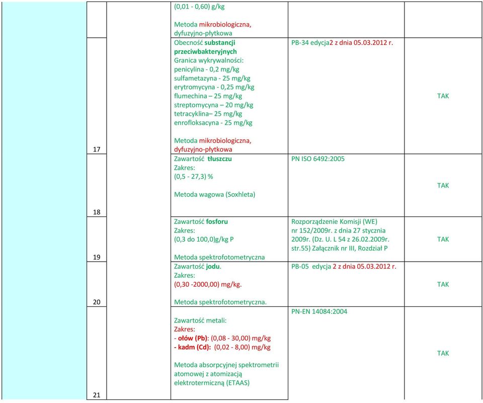 17 Metoda mikrobiologiczna, dyfuzyjno-płytkowa Zawartość tłuszczu (0,5-27,3) % Metoda wagowa (Soxhleta) PN ISO 6492:2005 18 19 Zawartość fosforu (0,3 do 100,0)g/kg P Metoda spektrofotometryczna