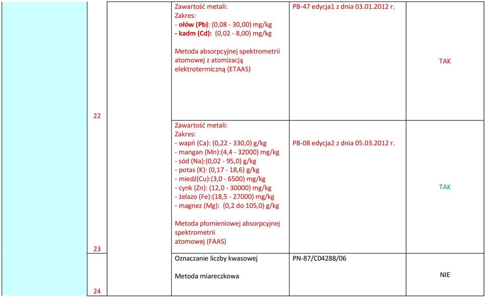 mg/kg - sód (Na):(0,02-95,0) g/kg - potas (K): (0,17-18,6) g/kg - miedź(cu):(3,0-6500) mg/kg - cynk (Zn): (12,0-30000) mg/kg - żelazo (Fe):(18,5-27000) mg/kg