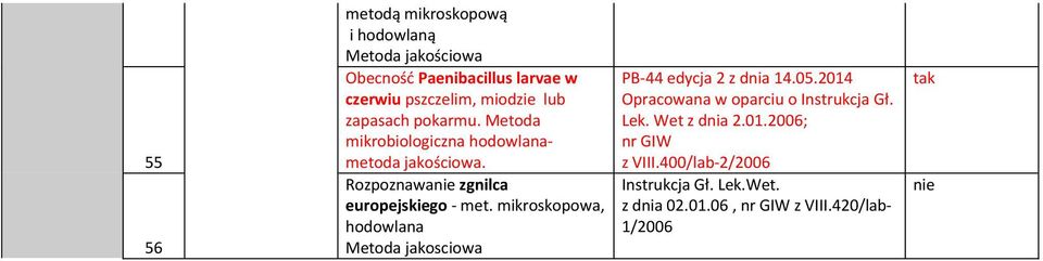 mikroskopowa, hodowlana Metoda jakosciowa PB-44 edycja 2 z dnia 14.05. Opracowana w oparciu o Instrukcja Gł. Lek.