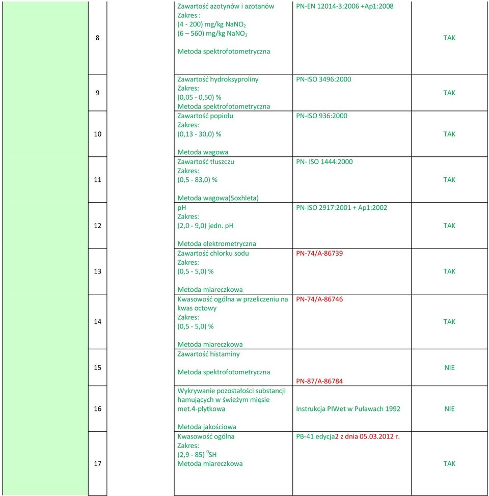 ph PN-ISO 2917:2001 + Ap1:2002 13 Metoda elektrometryczna Zawartość chlorku sodu (0,5-5,0) % PN-74/A-86739 14 Metoda miareczkowa Kwasowość ogólna w przeliczeniu na kwas octowy (0,5-5,0) %