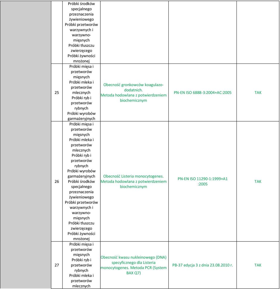 Metoda hodowlana z potwierdzeniem biochemicznym Próbki mięsa i mięsnych Próbki mleka i mlecznych Próbki ryb i rybnych Próbki wyrobów garmażeryjnych Obecność Listeria monocytogenes.