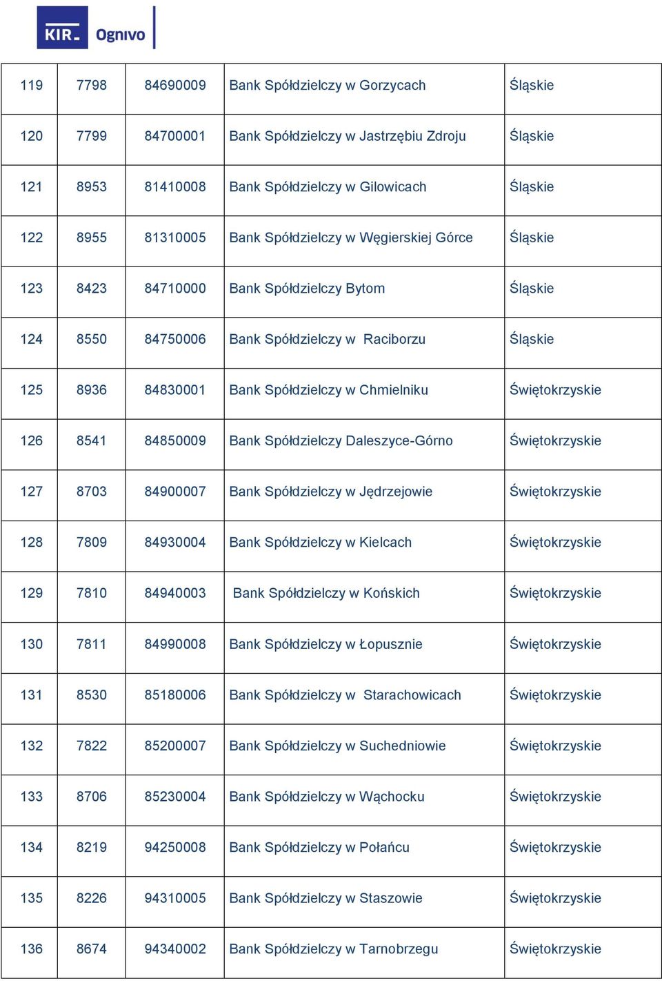 Świętokrzyskie 126 8541 84850009 Bank Spółdzielczy Daleszyce-Górno Świętokrzyskie 127 8703 84900007 Bank Spółdzielczy w Jędrzejowie Świętokrzyskie 128 7809 84930004 Bank Spółdzielczy w Kielcach