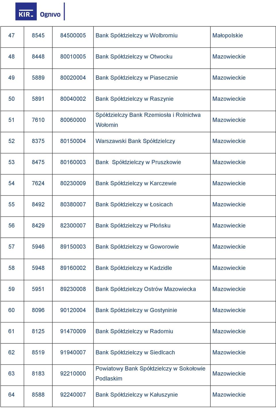 Spółdzielczy w Pruszkowie Mazowieckie 54 7624 80230009 Bank Spółdzielczy w Karczewie Mazowieckie 55 8492 80380007 Bank Spółdzielczy w Łosicach Mazowieckie 56 8429 82300007 Bank Spółdzielczy w Płońsku