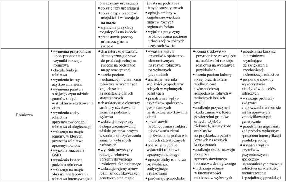 obszary występowania rolnictwa intensywnego i płaszczyzny urbanizacji opisuje fazy urbanizacji opisuje typy zespołów miejskich i wskazuje je na mapie megalopolis na procesy urbanizacyjne na warunki