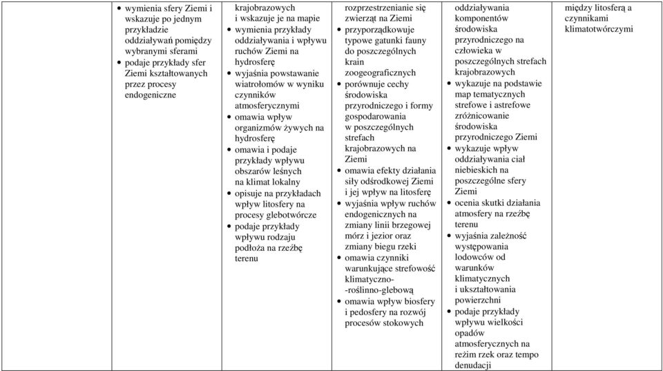 lokalny opisuje na przykładach wpływ litosfery na procesy glebotwórcze wpływu rodzaju podłoża na rzeźbę terenu rozprzestrzenianie się zwierząt na przyporządkowuje typowe gatunki fauny do
