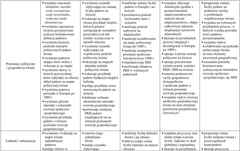 wpłynęły na obecny układ państw na mapie politycznej wymienia państwa powstałe w Europie po 1989 r.