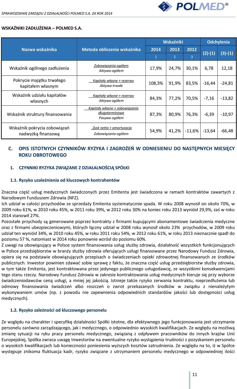 finansowania Kapitały własne + rezerwy Aktywa ogółem 84,3% 77,2% 70,5% -7,16-13,82 Kapitały własne + zobowiązania długoterminowe 87,3% 80,9% 76,3% -6,39-10,97 Pasywa ogółem Wskaźnik pokrycia