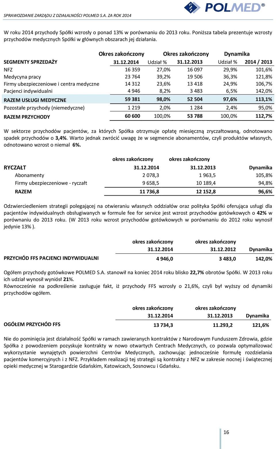 2014 Udział % 31.12.