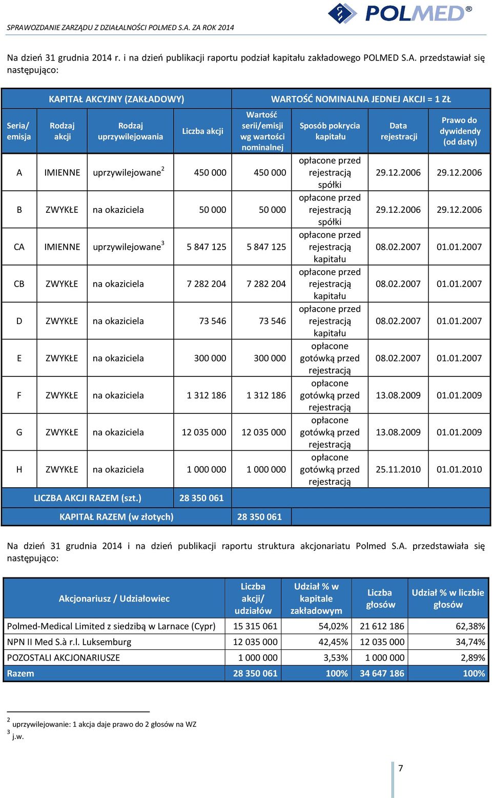 000 450 000 B ZWYKŁE na okaziciela 50 000 50 000 CA IMIENNE uprzywilejowane 3 5 847 125 5 847 125 CB ZWYKŁE na okaziciela 7 282 204 7 282 204 D ZWYKŁE na okaziciela 73 546 73 546 E ZWYKŁE na