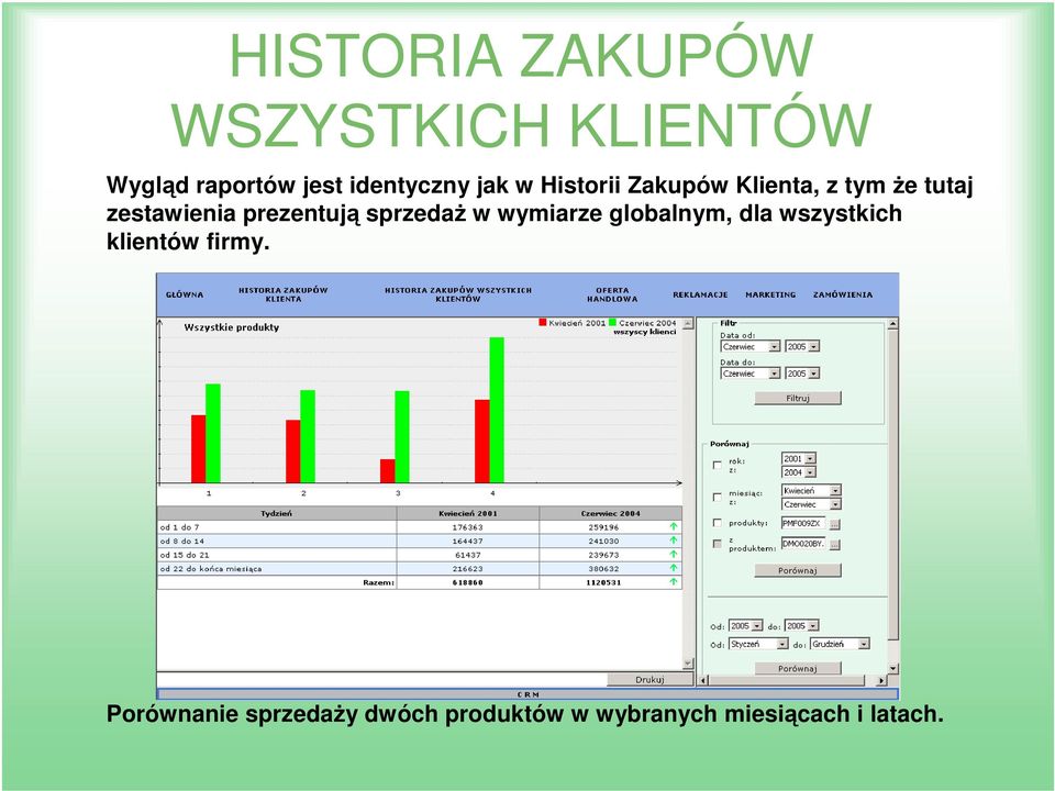 zestawienia prezentują sprzedaż w wymiarze globalnym, dla