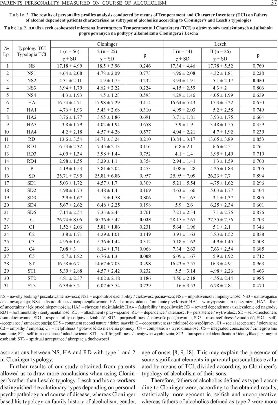 Cloninger s and Lesch s tyologies T a b e l a 2.