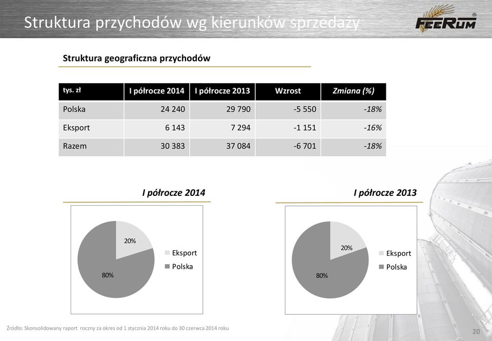 151-16% Razem 30 383 37 084-6 701-18% I półrocze 2014 I półrocze 2013 20% Eksport 20% Eksport 80% Polska