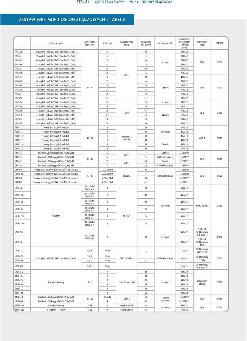 [mm] UFC2844 29 okrągłych (16xB, 2xT, 10xS) i 2 owalne (1xL, 1xLM) 12 144 600/ø275 UFC2845 30 okrągłych (16xB, 2xT, 10xS) i 2 owalne (1xL, 1xLM) 18 216 750/ø275 termokurcz UFC2846 31 okrągłych (16xB,