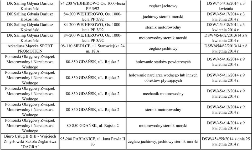 i Narciarstwa Wodnego Pomorski Okręgowy Związek Motorowodny i Narciarstwa Wodnego Biuro Usług B & B - Wojciech Zmysłowski Szkoła Żeglarstwa "DAGRA" 84 200 WEJHEROWO Os.