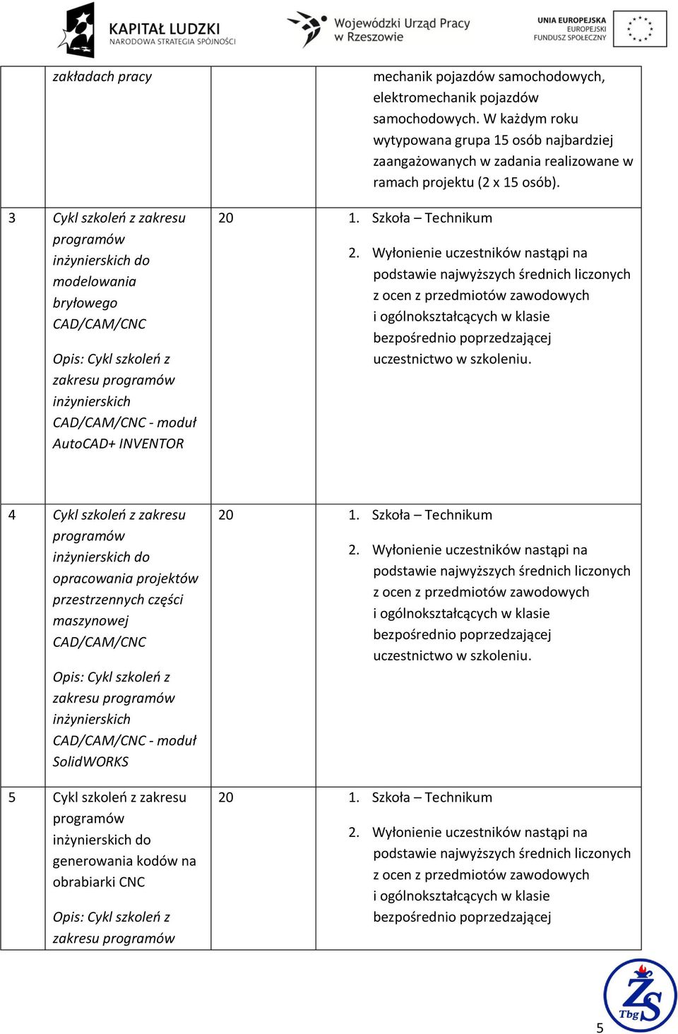 W każdym roku wytypowana grupa 15 osób najbardziej zaangażowanych w zadania realizowane w ramach projektu (2 x 15 osób).