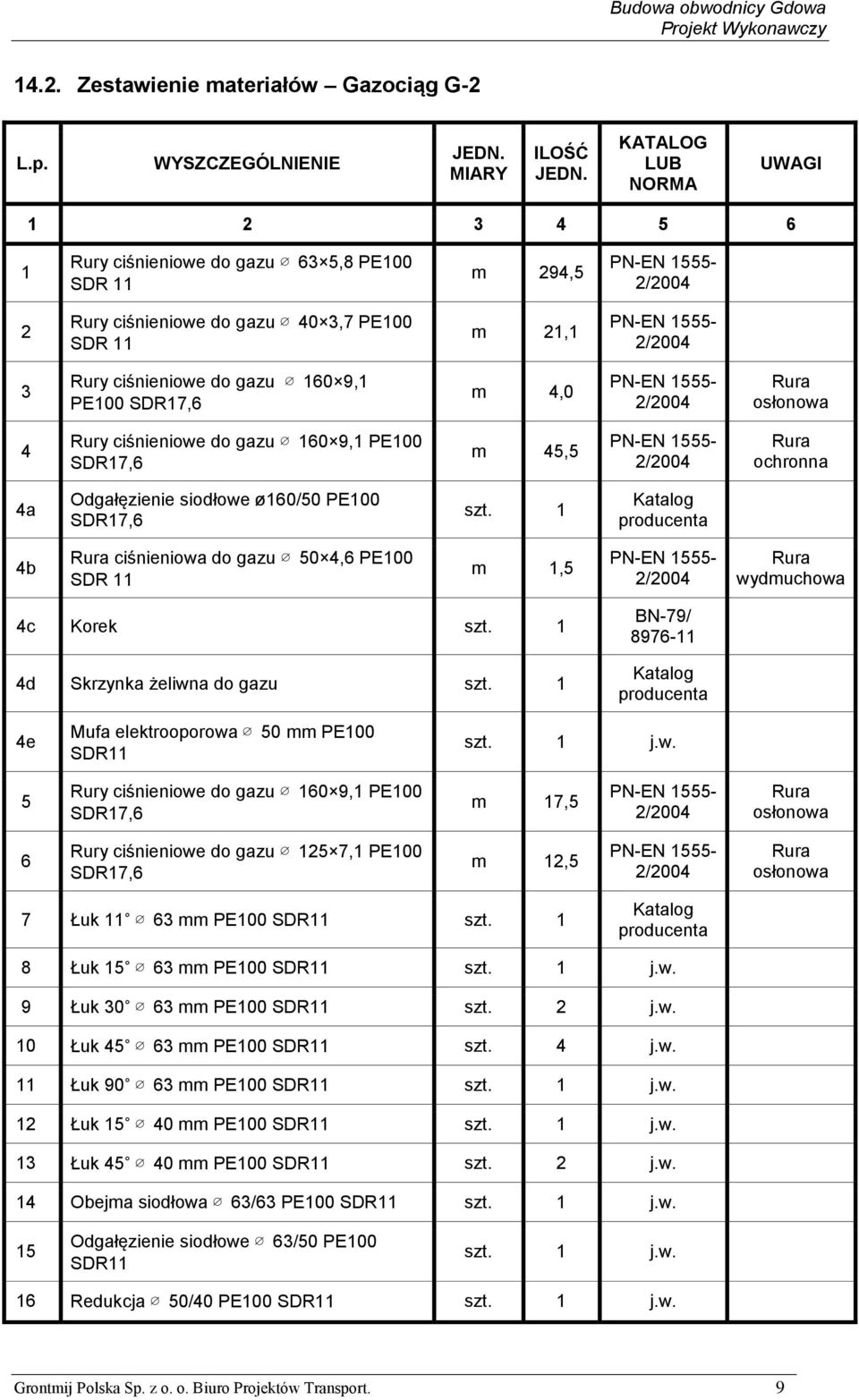 PE100 m 4,0 osłonowa 4 Rury ciśnieniowe do gazu 160 9,1 PE100 m 45,5 ochronna 4a Odgałęzienie siodłowe ø160/50 PE100 szt. 1 4b ciśnieniowa do gazu 50 4,6 PE100 SDR 11 m 1,5 wydmuchowa 4c Korek szt.