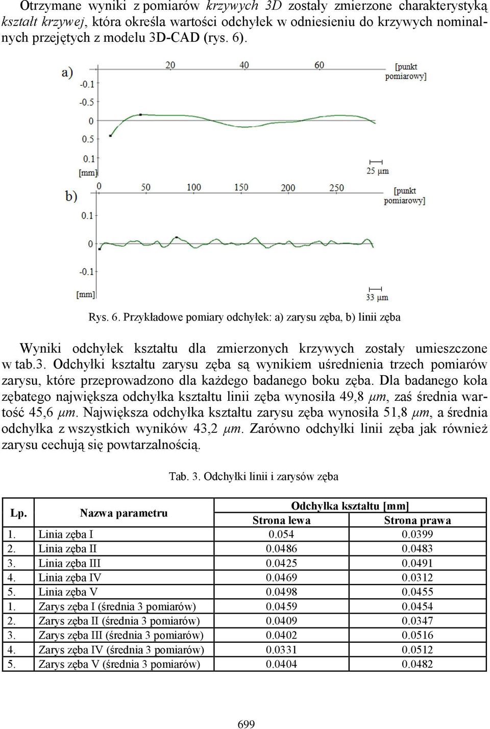 Odchyłki kształtu zarysu zęba są wynikiem uśrednienia trzech pomiarów zarysu, które przeprowadzono dla każdego badanego boku zęba.