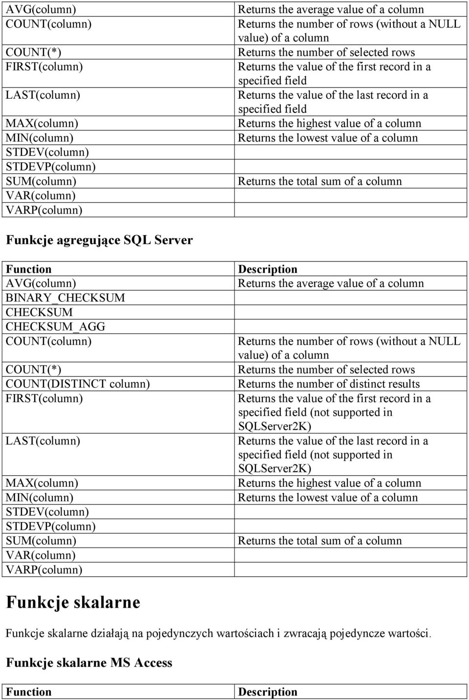 specified field Returns the highest value of a column Returns the lowest value of a column Returns the total sum of a column Funkcje agregujące SQL Server Function AVG(column) BINARY_CHECKSUM