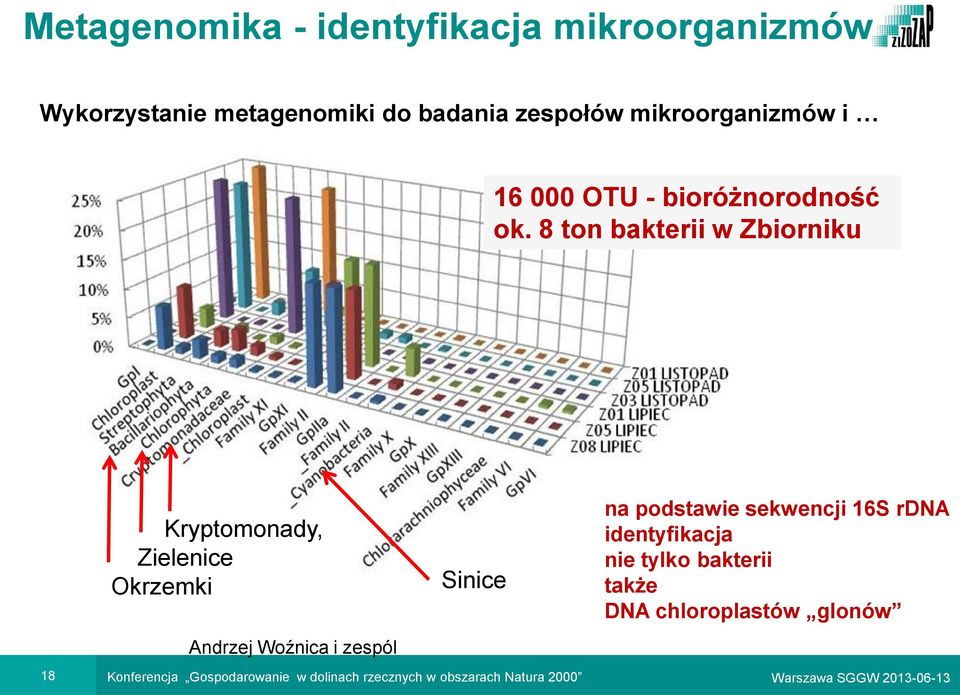 8 ton bakterii w Zbiorniku Kryptomonady, Zielenice Okrzemki Andrzej Woźnica i zespól Sinice na podstawie